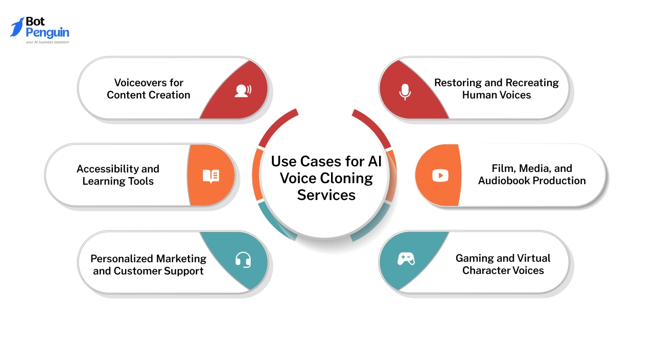Use Cases for AI Voice Cloning Services